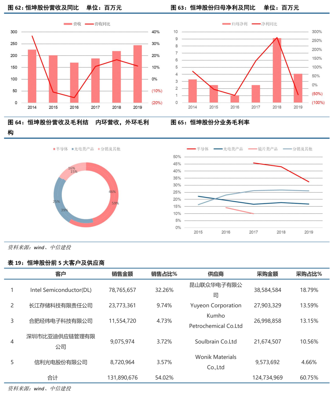 中信建投证券：光刻胶产业链国产化任重道远 重