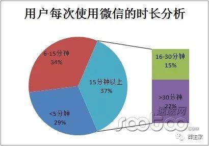 微信用户行为分析