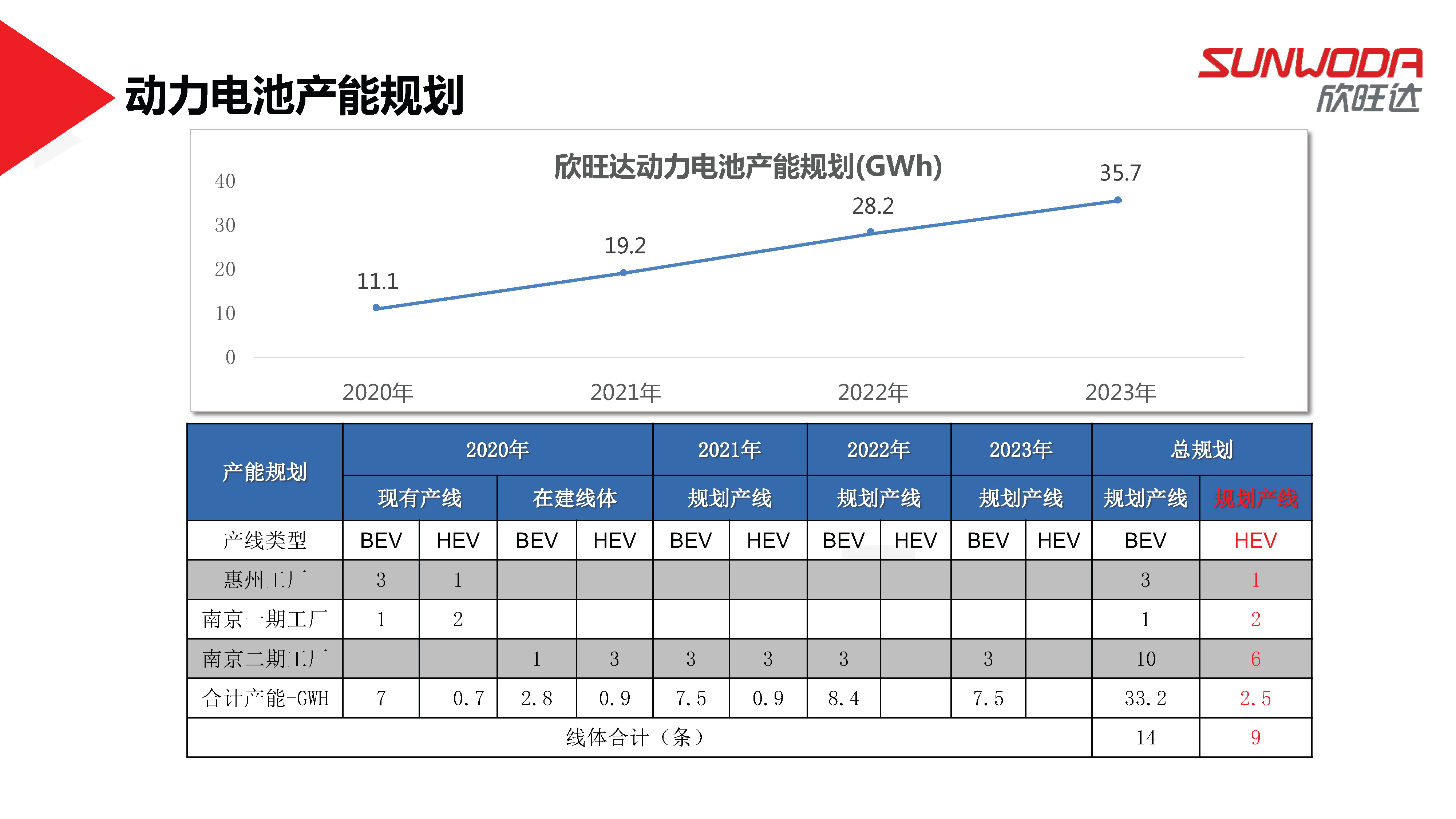 欣旺达电池系统研究院陈斌斌院长：欣旺达混动电池解决方案