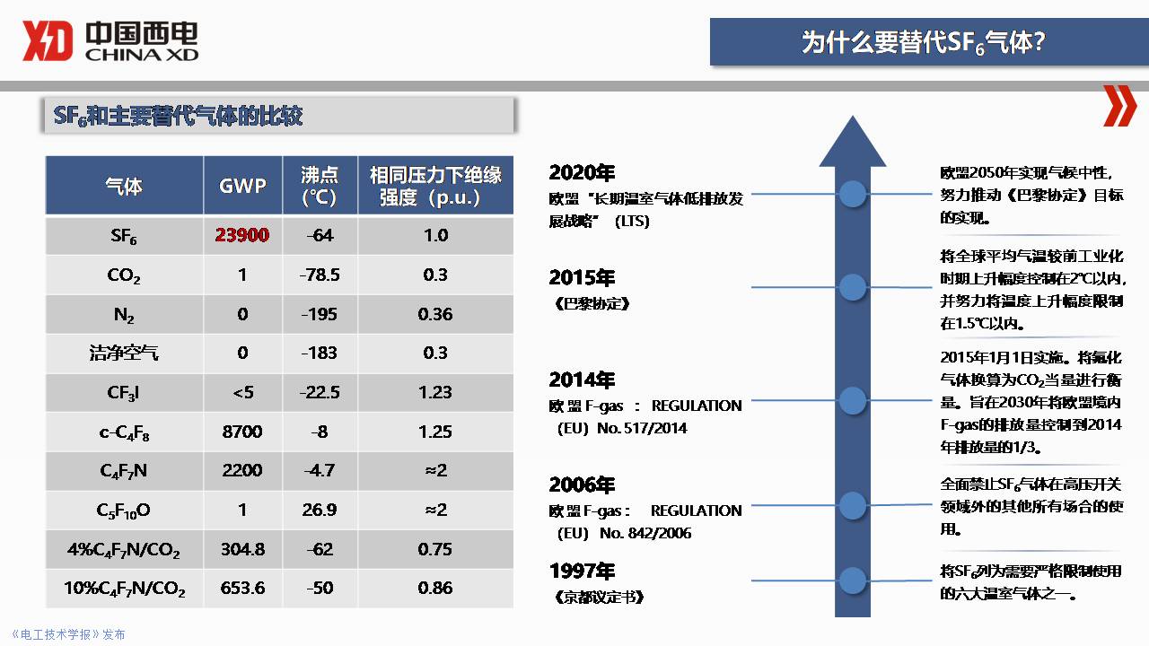 西開電氣技術(shù)中心成勇主任：SF6替代氣體開關(guān)設(shè)備研發(fā)