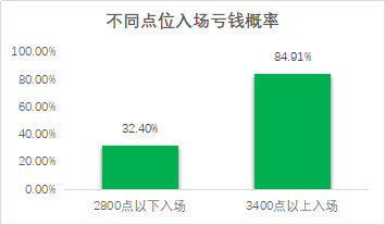为什么牛市反而更容易亏钱呢？