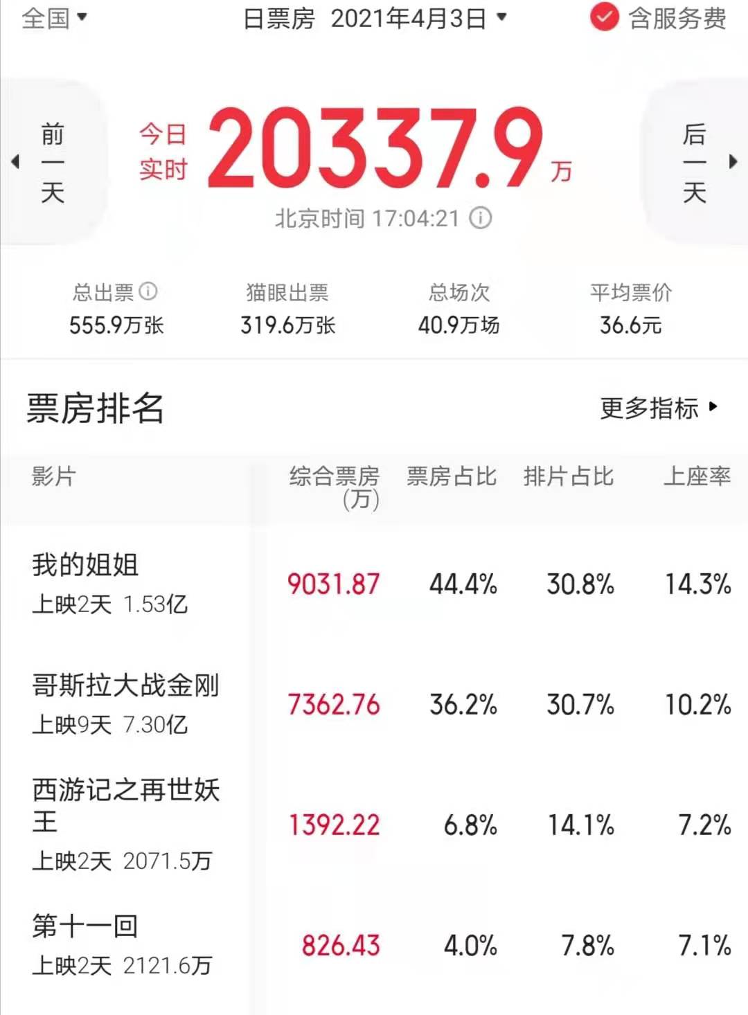 Booking office is broken 100 million, li Yinhe reviews the movie " my elder sister " ! 