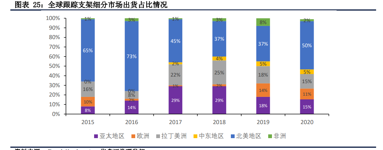 中信博专题报告：跟踪支架龙头，乘光伏大周期东风直上