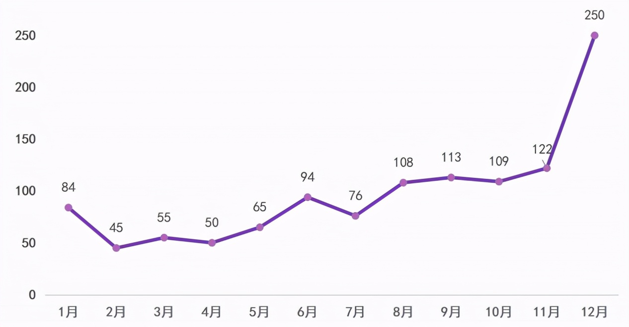 2020年广东地区运营商ICT项目中标情况分析