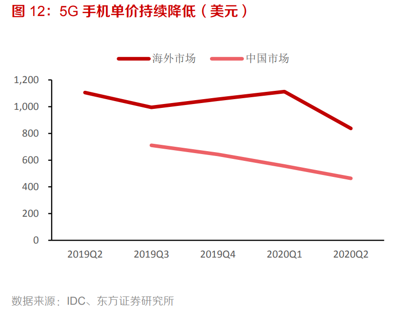 电子行业专题报告：5G、半导体、新型终端