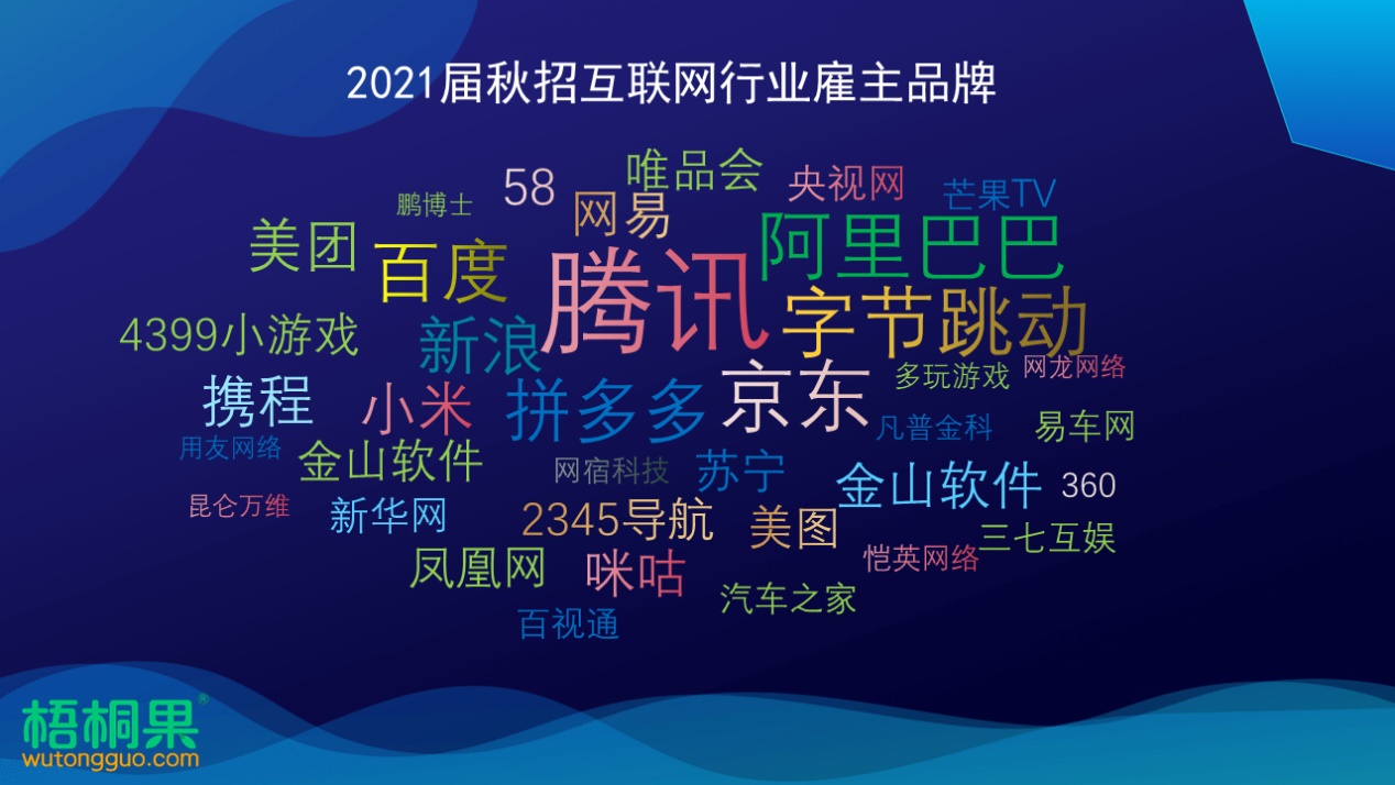2021届秋招互联网企业率先开启，技术研发岗需求*大