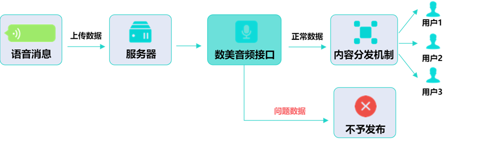 向“音”而生 数美科技护航实时语音社交平台发展