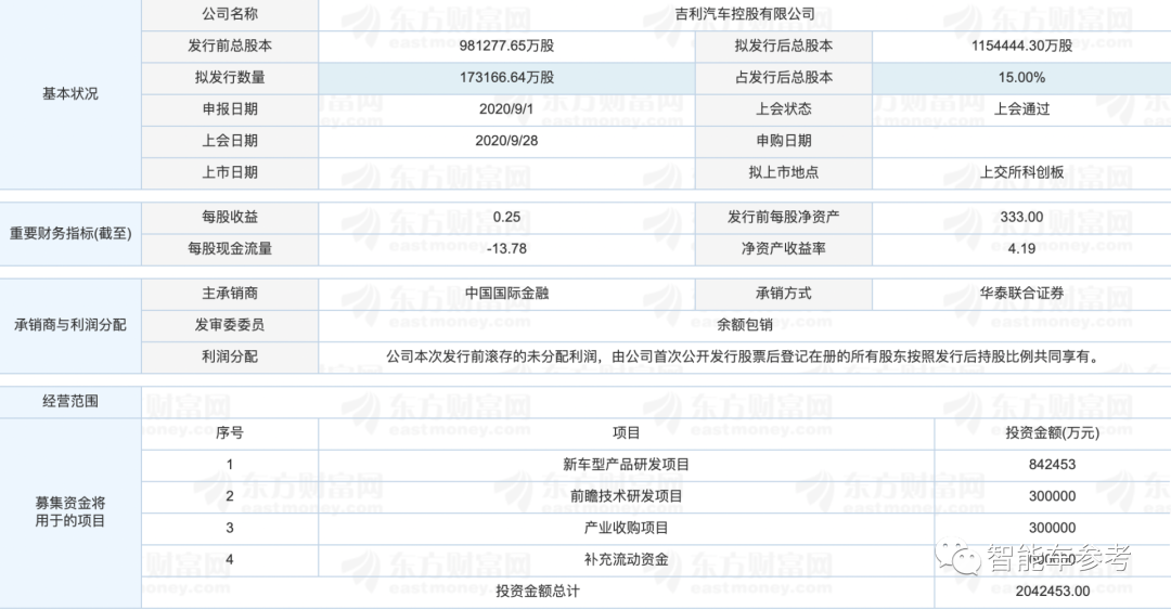 吉利凭啥不配上科创板？