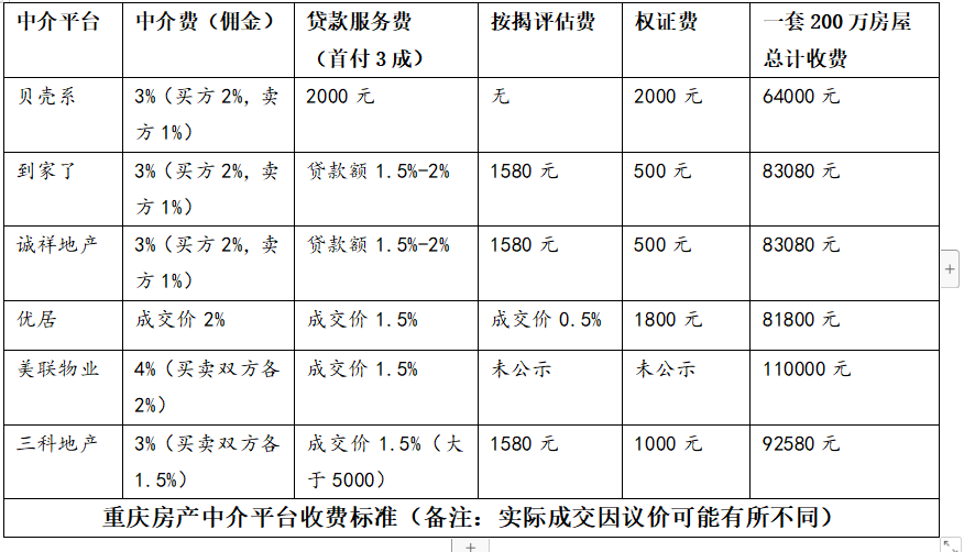 贝壳“佣金”再调查：3%为行业最低，中介行业透明化迫在眉睫