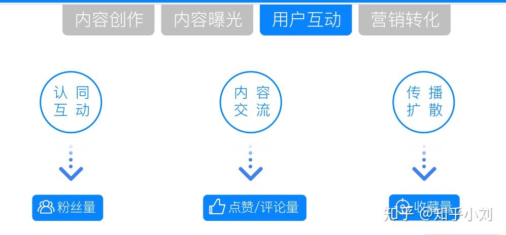知乎的内容营销有什么好处？