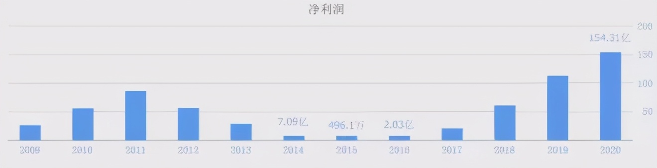 业绩一路向好，但股价却惊人下跌，三一重工遇到了什么幺蛾子？