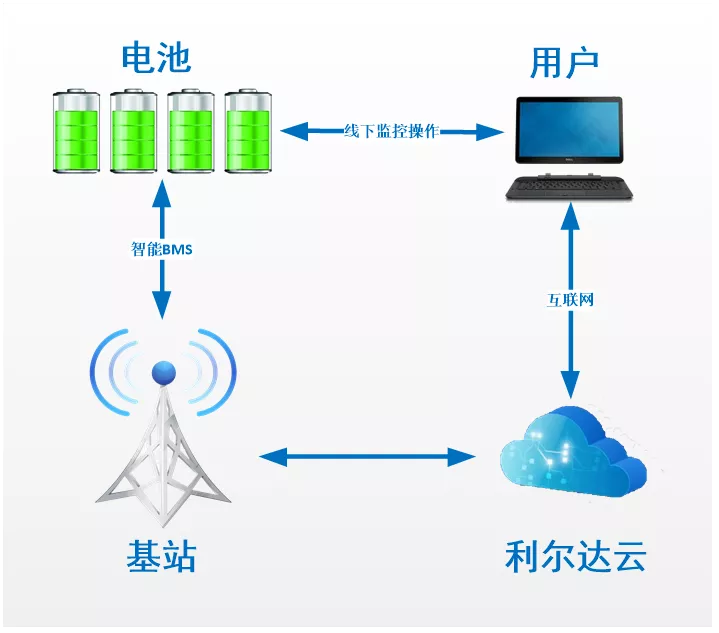 利尔达芯智行BMS:三管齐下布局智能车联网