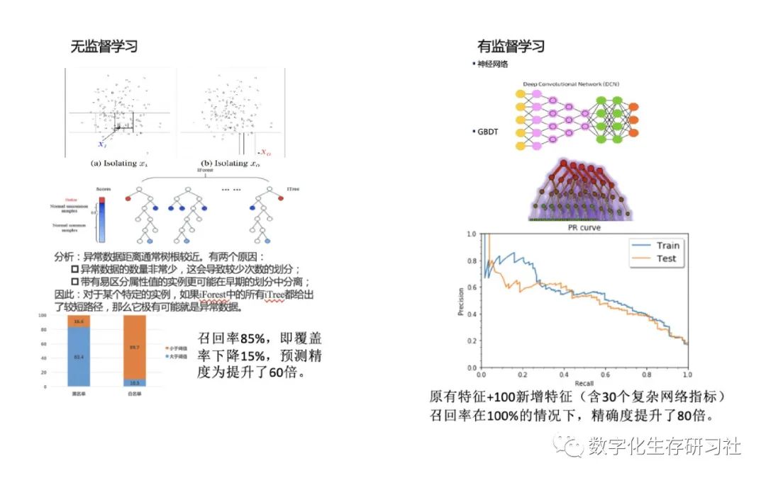 智能“三反”模型开发