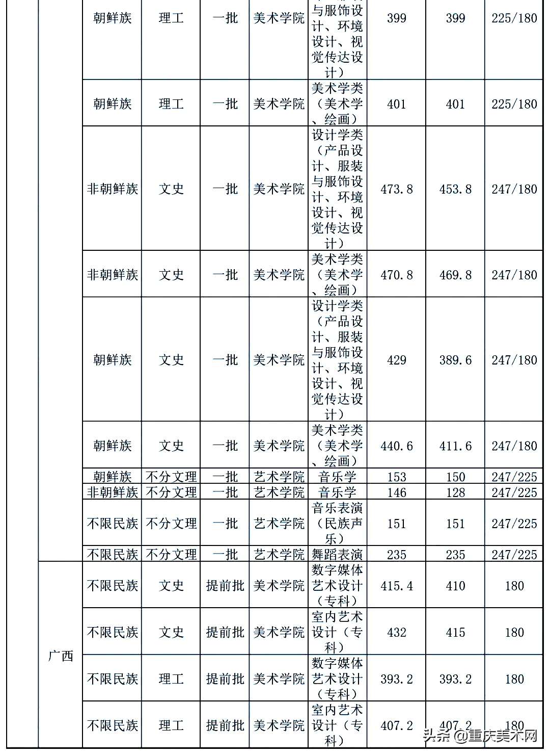 全国双一流院校2020年美术类专业及文化录取线大汇总