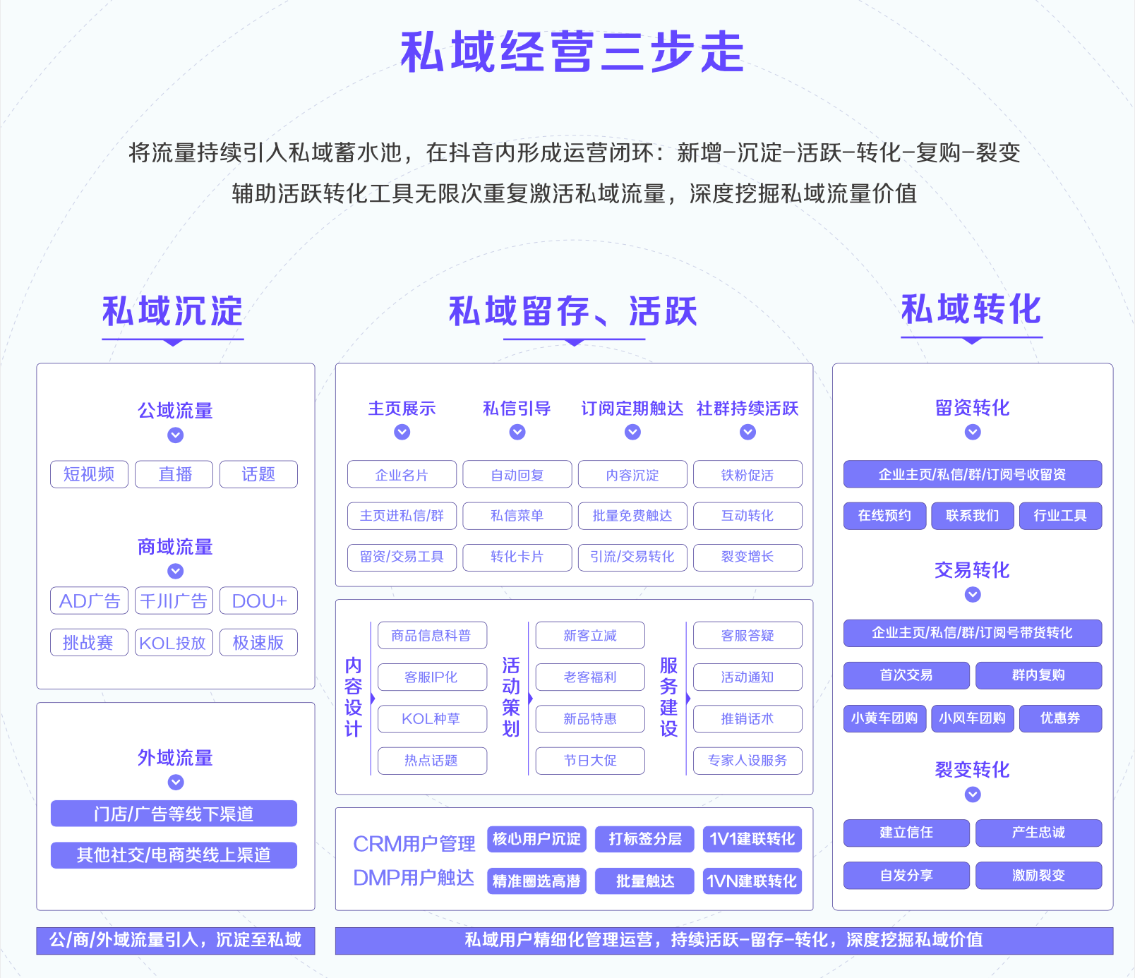 《2021抖音私域經營白皮書》：800萬抖音企業號建起私域新地標