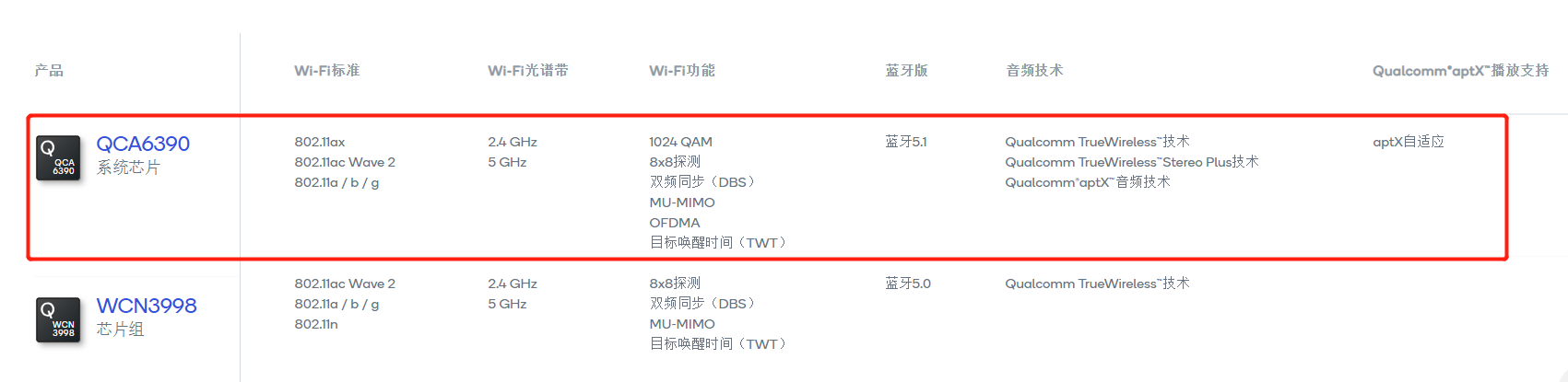 高通芯片全新升级SoC来啦！适用Wi-Fi 6，网络速度要起降