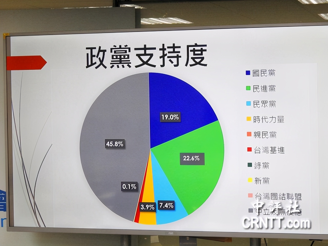 國民黨智庫：國、民兩黨勢均力敵，台灣�最大黨�是�他們�