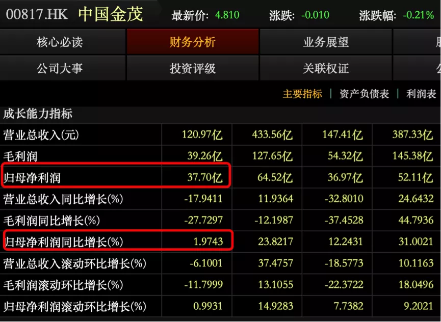 中国金茂销售表现亮眼，资金杠杆率进一步下降