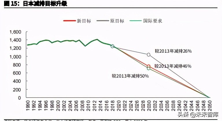 日本降碳之路主题研究报告：资源约束型国家如何选择碳中和？
