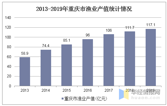 2019年重庆市渔业经济总产值、渔业产值及渔业细分产业产值
