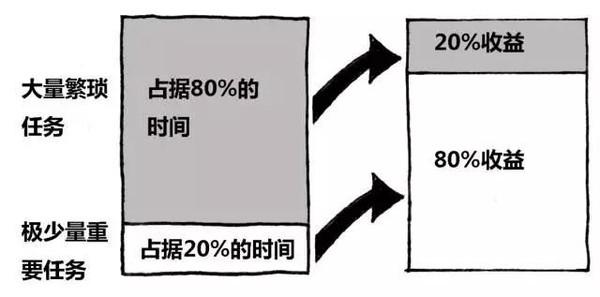 八个工作习惯，可以帮助你提升做事的效率，获得更好的绩效