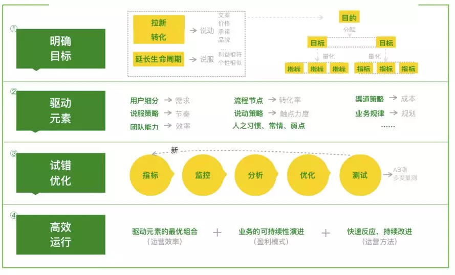 关于活动运营，我的一些思考