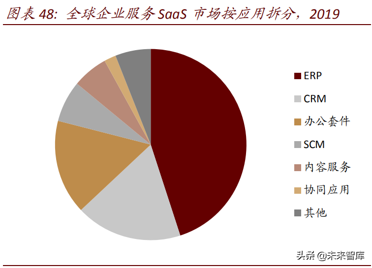 云计算行业研究之SaaS篇：云程发韧，风禾尽起