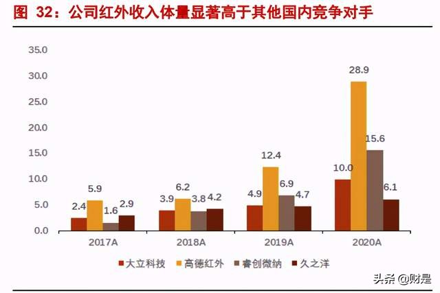 高德红外专题研究报告：中国红外龙头，军民品双轮驱动