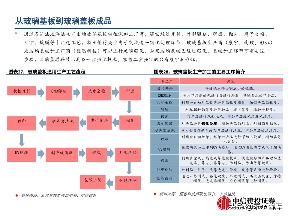 电子玻璃行业深度报告：从技术路径、渠道及市场看机遇与挑战