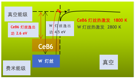 掃描電鏡工作原理與電子在電鏡中是怎么運(yùn)動的