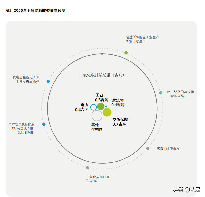 全球能源转型及零碳发展白皮书