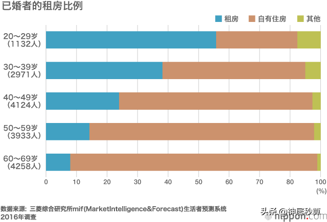 买房主力更迭，属于日本年轻人的新时代已来临