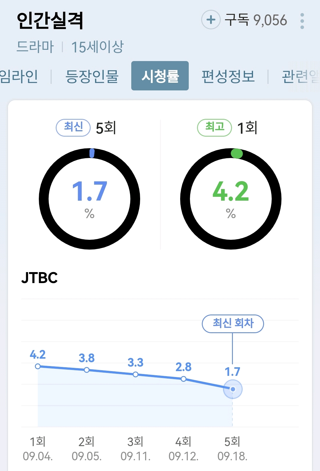 電影咖下凡都摔臉？ 全度妍柳俊烈《人間失格》收視率再刷新低
