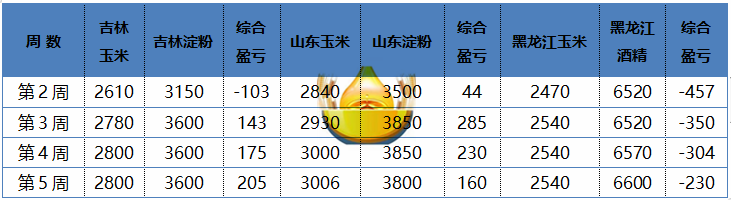 砸锅卖铁也要买：山东再创纪录美国坐地起价 玉米价格还会涨吗