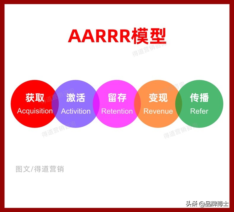 营销法则：同质竞争加大，如何高效获客？记住这三个重要方法