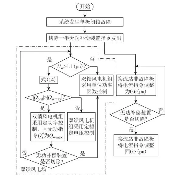 大规模风电直流外送系统单极闭锁场景下，送端系统的协调控制策略