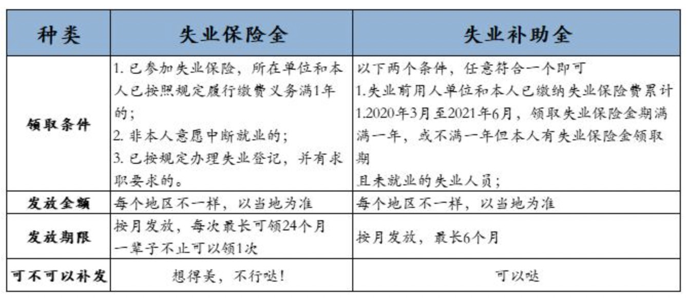 2021年，失业补助金可以领多少钱？去哪里领？可以领几个月？