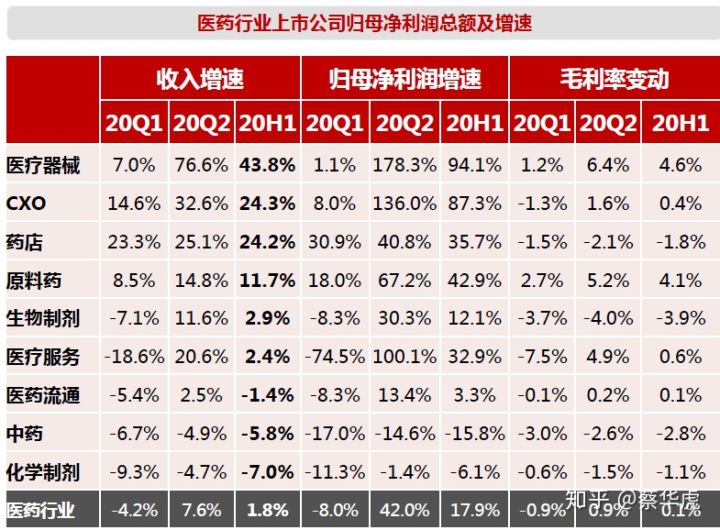 医药行业2020年中报总结—年中业绩总览