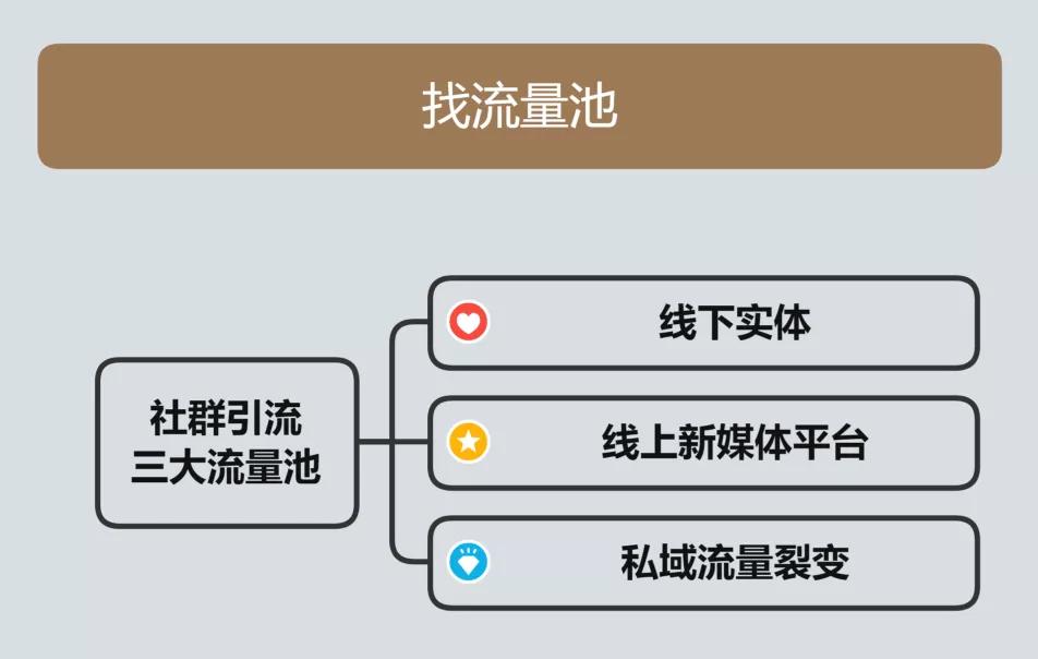社群引流全流程