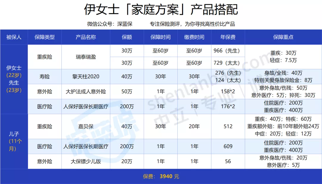 年轻家庭如何买保险?一家三口真实案例分享 第2张 年轻家庭如何买保险?一家三口真实案例分享 第2张