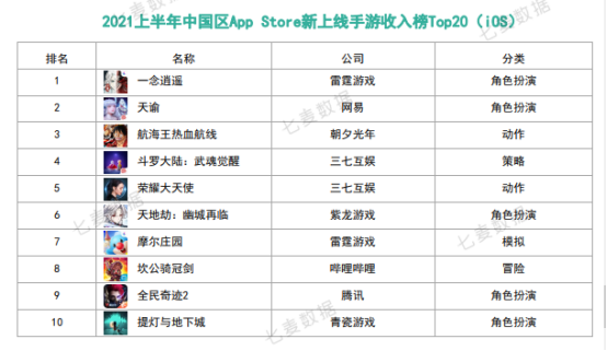 10w+是去年一半！上半年中国苹果商店在线手游数创新低