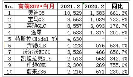 图片[2]_2月高端SUV销量：奥迪Q5L夺冠 Model Y挺进前5_5a汽车网