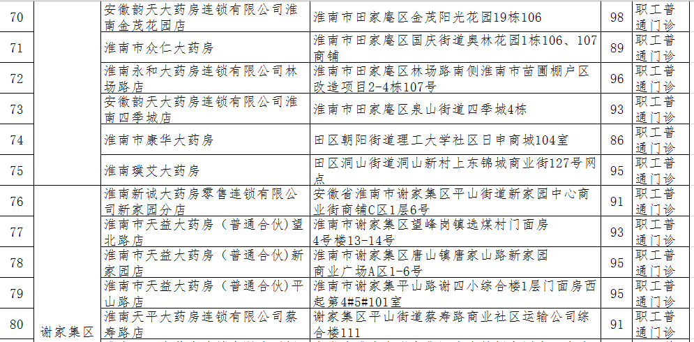 淮南拟新增130家医保定点医药机构！你家附近有吗？