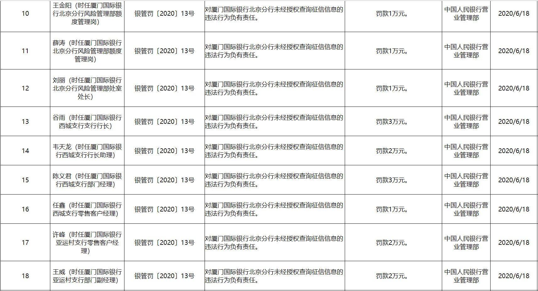 厦门国际银行违反征信查询规定被罚347.5万元 1