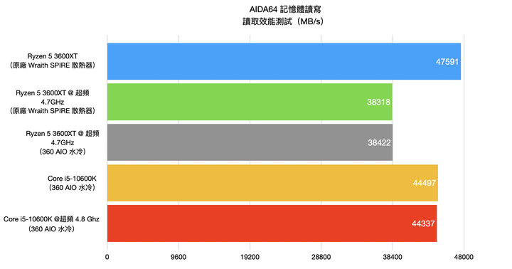 AMD Ryzen 5 3600XT处理器开箱实测，超越官方规格4.7G超频表现
