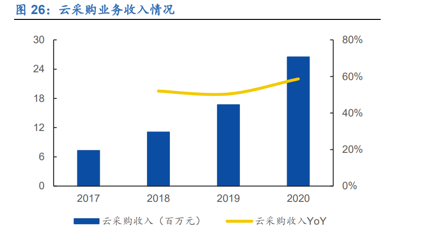明源云专题报告：聚焦地产生态链，创新驱动高成长