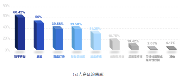 足力健老人鞋：六年时间，从0到30亿