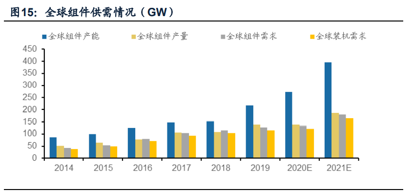 光伏组件行业专题报告：迎接大尺寸技术红利