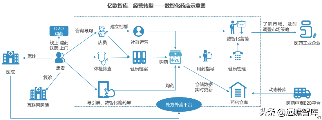 药店2.0：医药电商与实体药店齐头并进，中小药店面临多重挑战