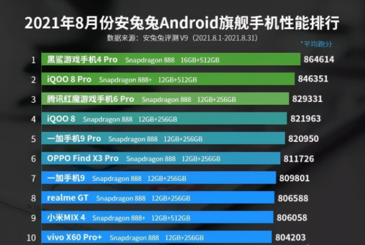 手机性能榜意料之外，小米MIX4排名倒数，第一名并非骁龙888+